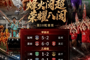闽超第二阶段首轮综述：福州、莆田取胜暂列前二 厦门、宁德轮空